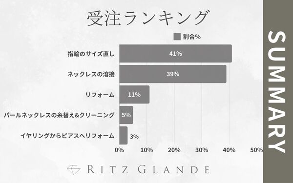 指輪のサイズ直しに並ぶジュエリー修理依頼とは！？2024年に受けた修理内容を順位別にご紹介